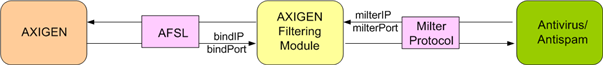 AXIGEN Filter Module Implementation